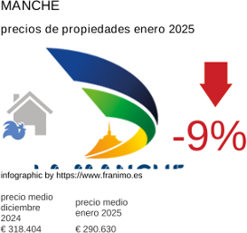 precio medio de la propiedad en la región de Manche enero 2025