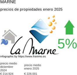 precio medio de la propiedad en la región de Marne enero 2025