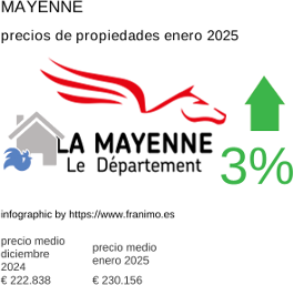 precio medio de la propiedad en la región de Mayenne enero 2025
