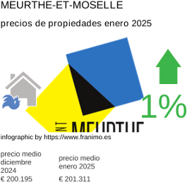 precio medio de la propiedad en la región de Meurthe-et-Moselle enero 2025