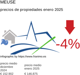 precio medio de la propiedad en la región de Meuse enero 2025