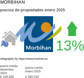 precio medio de la propiedad en la región de Morbihan enero 2025