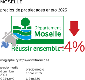 precio medio de la propiedad en la región de Moselle enero 2025
