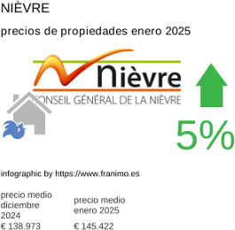 precio medio de la propiedad en la región de Nièvre enero 2025