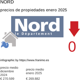 precio medio de la propiedad en la región de Nord enero 2025