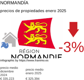 precio medio de la propiedad en la región de Normandie enero 2025