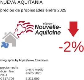 precio medio de la propiedad en la región de Nouvelle-Aquitaine enero 2025