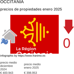 precio medio de la propiedad en la región de Occitanie enero 2025