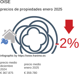 precio medio de la propiedad en la región de Oise enero 2025