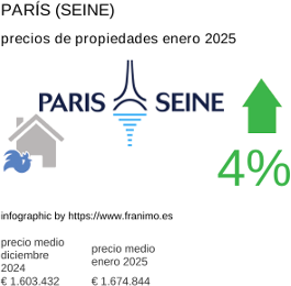 precio medio de la propiedad en la región de Paris (Seine) enero 2025