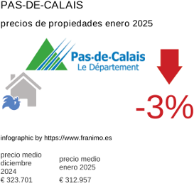 precio medio de la propiedad en la región de Pas-de-Calais enero 2025