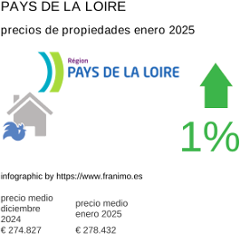 precio medio de la propiedad en la región de Pays de la Loire enero 2025