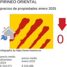 precio medio de la propiedad en la región de Pyrénées-Orientales enero 2025