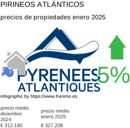 precio medio de la propiedad en la región de Pyrénées-Atlantiques enero 2025