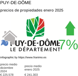 precio medio de la propiedad en la región de Puy-de-Dôme enero 2025