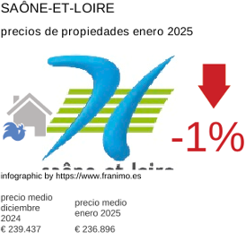precio medio de la propiedad en la región de Saône-et-Loire enero 2025