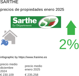 precio medio de la propiedad en la región de Sarthe enero 2025