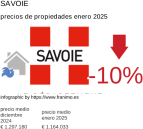 precio medio de la propiedad en la región de Savoie enero 2025