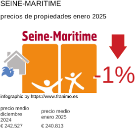 precio medio de la propiedad en la región de Seine-Maritime enero 2025