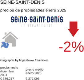 precio medio de la propiedad en la región de Seine-Saint-Denis enero 2025