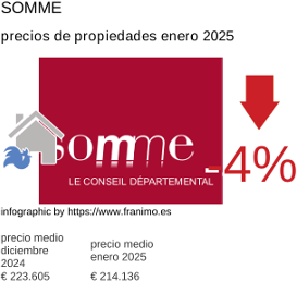 precio medio de la propiedad en la región de Somme enero 2025