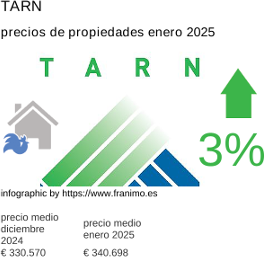 precio medio de la propiedad en la región de Tarn enero 2025