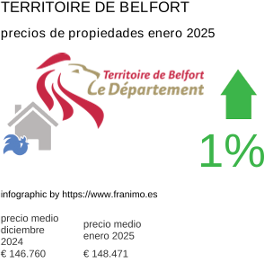 precio medio de la propiedad en la región de Territoire de Belfort enero 2025