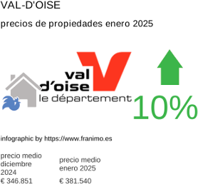 precio medio de la propiedad en la región de Val-d'Oise enero 2025