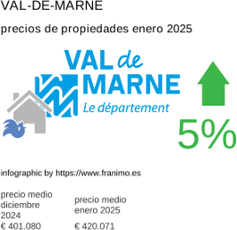 precio medio de la propiedad en la región de Val-de-Marne enero 2025