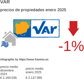 precio medio de la propiedad en la región de Var enero 2025
