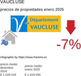 precio medio de la propiedad en la región de Vaucluse enero 2025