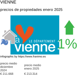 precio medio de la propiedad en la región de Vienne enero 2025