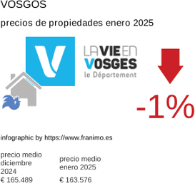 precio medio de la propiedad en la región de Vosges enero 2025