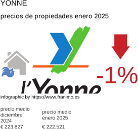 precio medio de la propiedad en la región de Yonne enero 2025