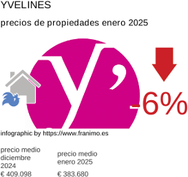 precio medio de la propiedad en la región de Yvelines enero 2025