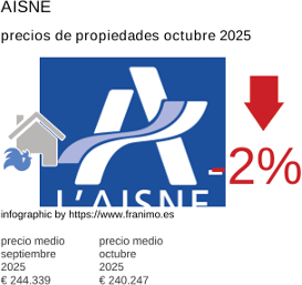 precio medio de la propiedad en la región de Aisne octubre 2025