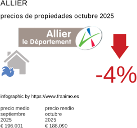 precio medio de la propiedad en la región de Allier octubre 2025