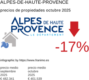 precio medio de la propiedad en la región de Alpes-de-Haute-Provence octubre 2025