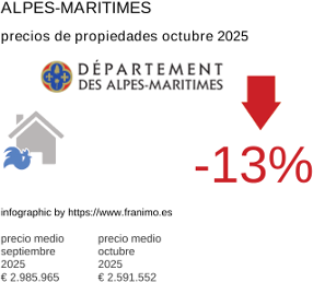precio medio de la propiedad en la región de Alpes-Maritimes octubre 2025