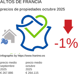 precio medio de la propiedad en la región de Hauts-de-France octubre 2025
