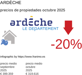 precio medio de la propiedad en la región de Ardèche octubre 2025