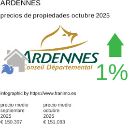 precio medio de la propiedad en la región de Ardennes octubre 2025