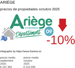 precio medio de la propiedad en la región de Ariège octubre 2025