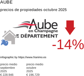 precio medio de la propiedad en la región de Aube octubre 2025
