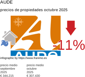 precio medio de la propiedad en la región de Aude octubre 2025
