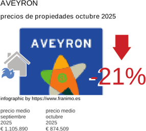 precio medio de la propiedad en la región de Aveyron octubre 2025