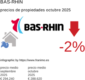 precio medio de la propiedad en la región de Bas-Rhin octubre 2025
