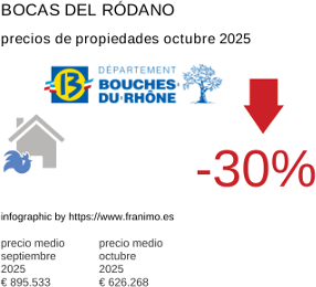 precio medio de la propiedad en la región de Bouches-du-Rhône octubre 2025