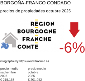 precio medio de la propiedad en la región de Bourgogne-Franche-Comté octubre 2025