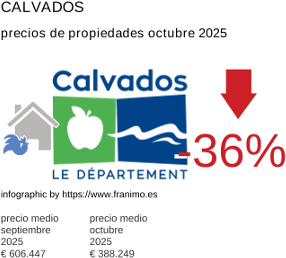 precio medio de la propiedad en la región de Calvados octubre 2025